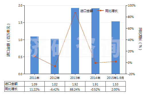 2011-2015年9月中國(guó)硫化黑及以其為基本成分的制品(硫化黑即硫化青)(HS32041911)進(jìn)口總額及增速統(tǒng)計(jì)